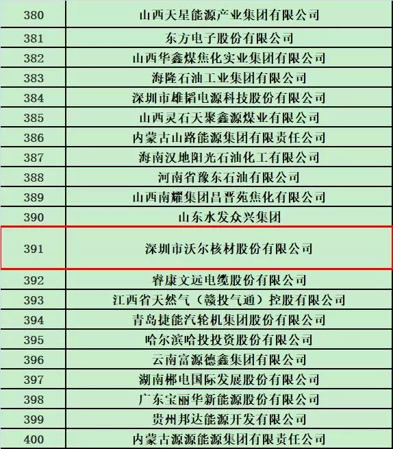 东升国际核材荣登2018中国能源集团500强榜单2.jpg
