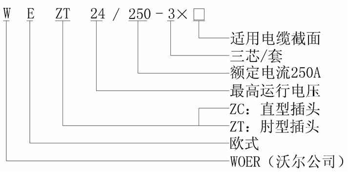 东升国际核材欧式250A可分离连接器结构选型.gif